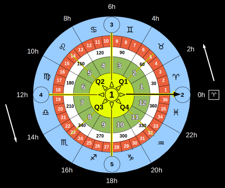 Universal Celestial Calendar Wiki